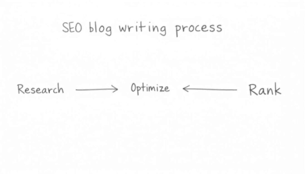 Easy SEO blog writing process step by step flowchart.